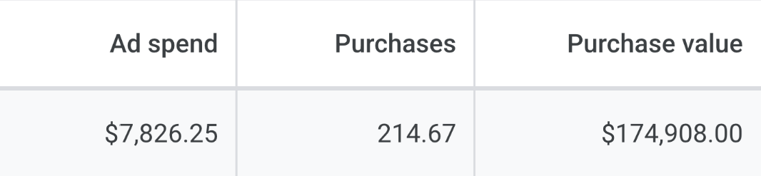 Google Ads totals: ad spend $7,826.25, purchases 214.67, purchase value $174,908.00 (on phones the same three columns shown as rows)